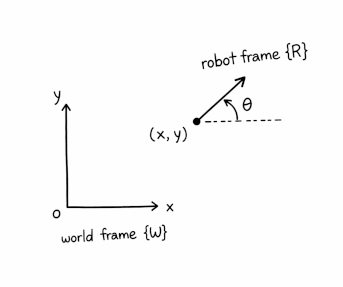 A pose (x,y,theta) measured relative to a 2D world frame with x and y axes.