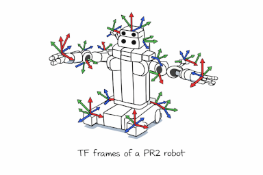 A TF tree showing multiple coordinate frames on a PR2 Robot.
