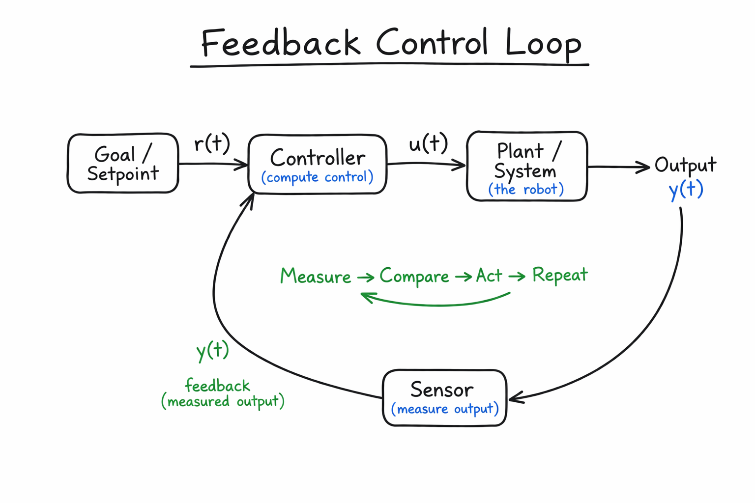 A feedback control loop. Given a goal and a measured output, a controller computes a control to send to a plant, which produces an output that we sense and compare to our goal again.