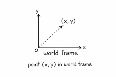 A point (x,y) measured relative to a world frame with x and y axes.