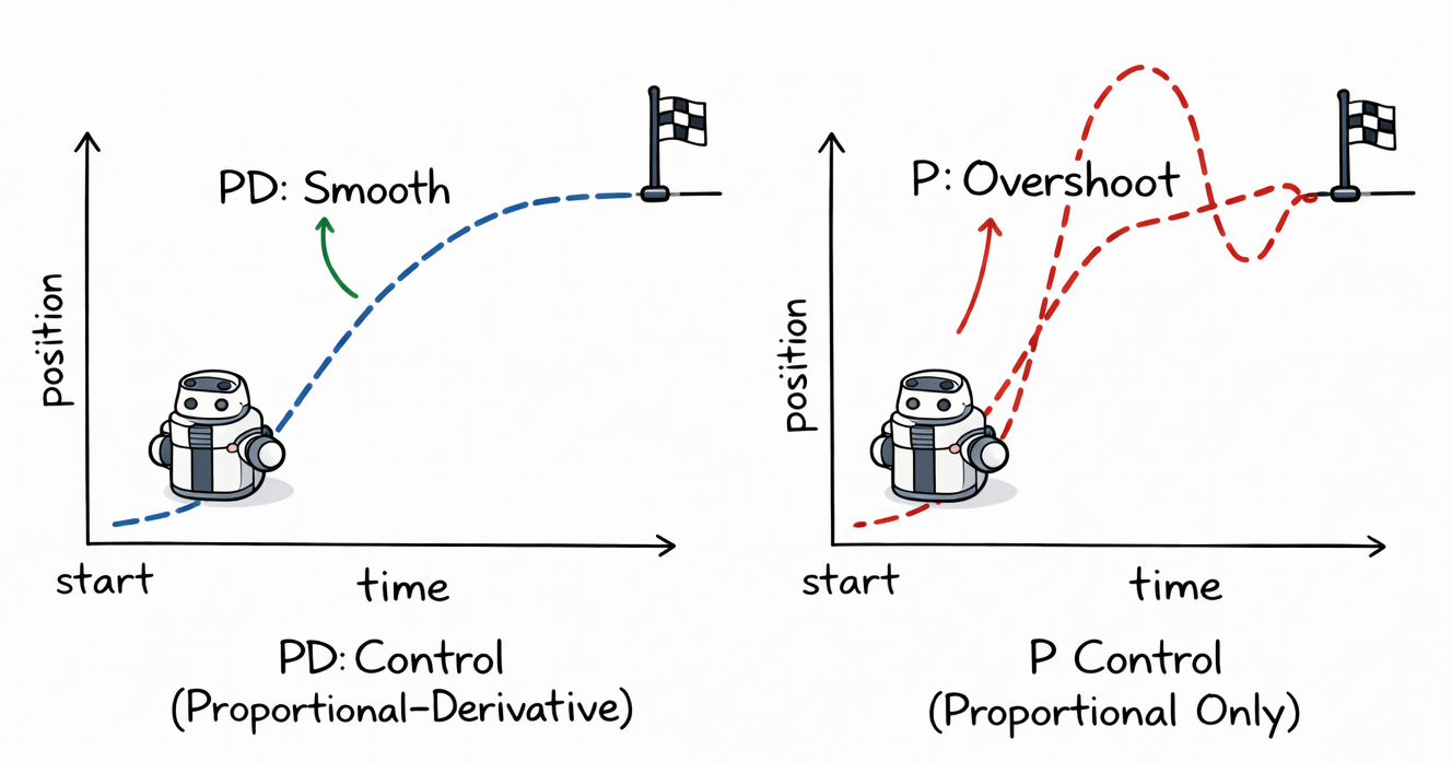 PID-style control of robot position to a goal. Proportional control alone can oscillate or become unstable, while derivative damping and integral correction can improve the response.