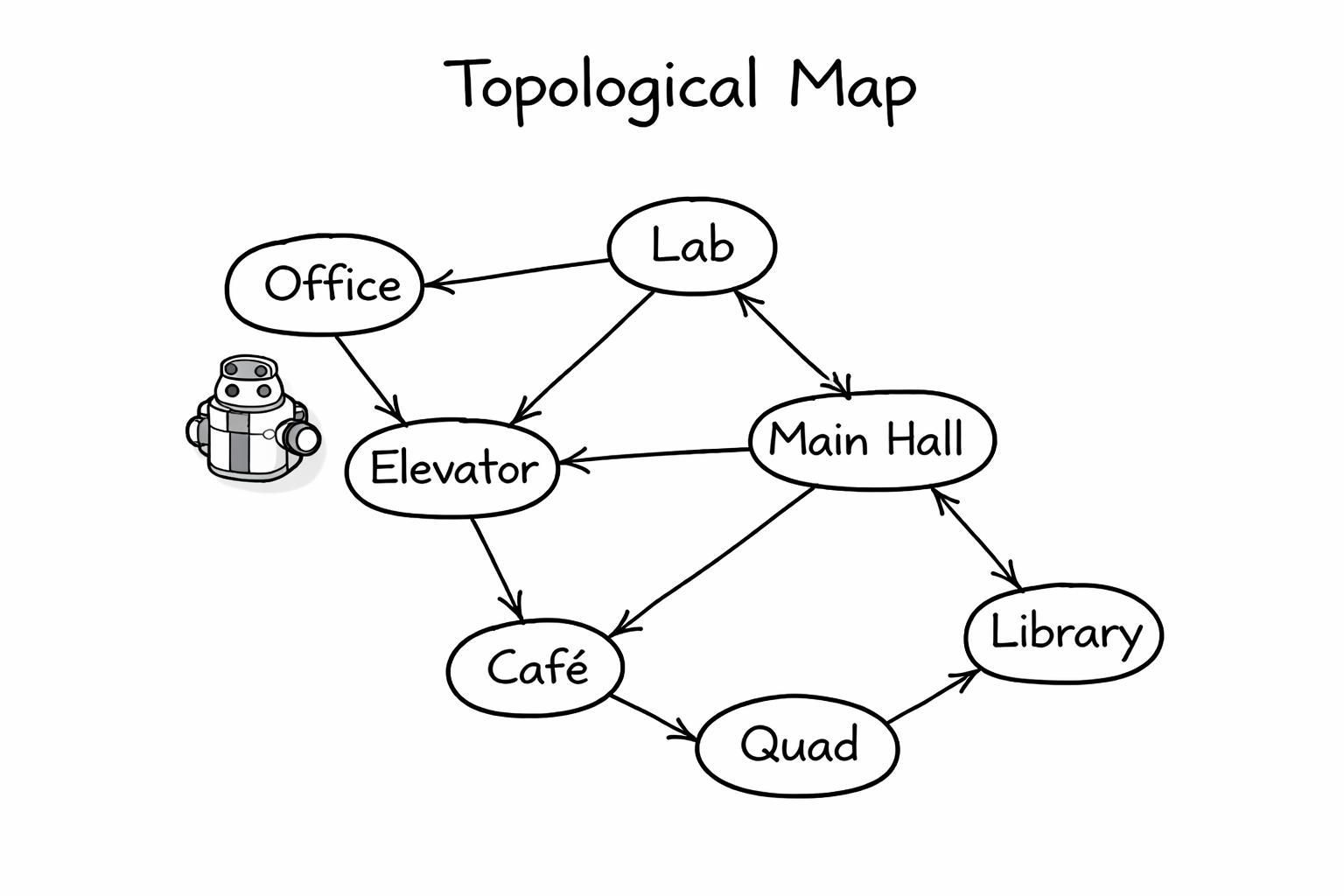 A topological map linking a lab to an office to an elevator to a main hall to a cafe to a quad to a library.